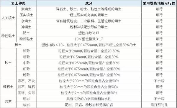 无锡双叶片螺旋地桩产品适用环境